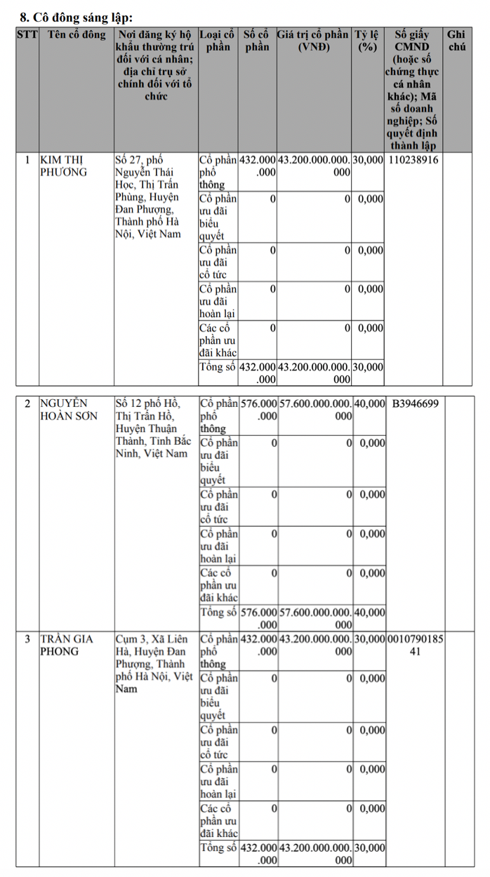 Danh tính người đại diện pháp luật DN đăng ký vốn "khủng" 144.000 tỷ đồng - Hình 2 Danh tinh nguoi dai dien phap luat DN dang ky von