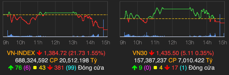 Sac do va xanh lo bao phu toan thi truong, VN-Index xuong moc 1.384 diem