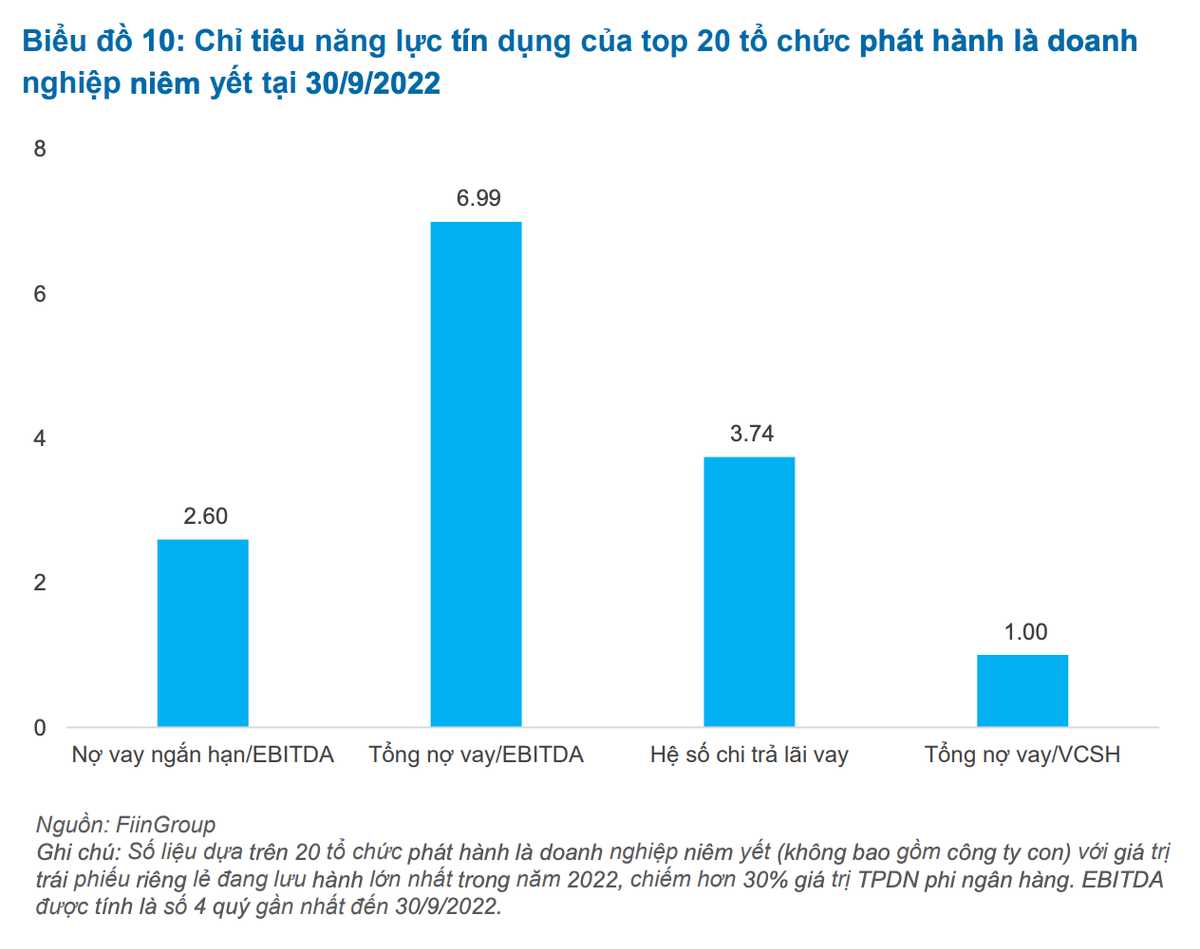FiinRatings: Tổ chức phát hành trái phiếu Việt Nam có tín dụng thấp, người mua 'khát' thông tin FiinRatings: To chuc phat hanh trai phieu Viet Nam co tin dung thap, nguoi mua 'khat' thong tin