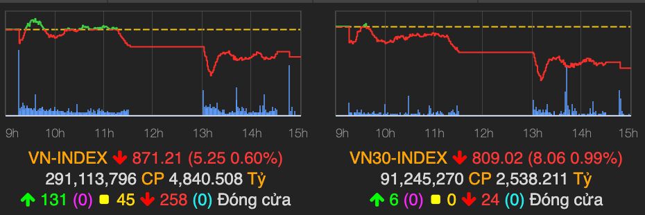 Luc ban manh khien VN-Index quay dau giam 5 diem phien cuoi tuan