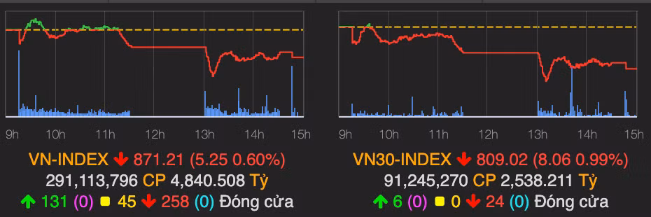 Luc ban manh khien VN-Index quay dau giam 5 diem phien cuoi tuan