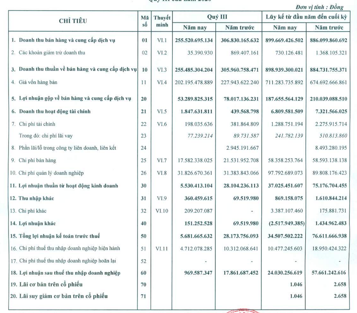 Dược phẩm Mekophar lãi vỏn vẹn 1 tỷ đồng trong quý 3 Duoc pham Mekophar lai von ven 1 ty dong trong quy 3