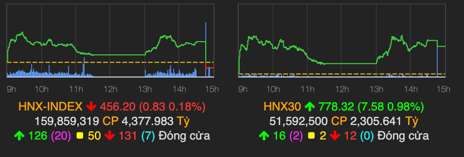 Nhom chung khoan but pha phien cuoi tuan, VN-Index tang hon 3 diem-Hinh-2