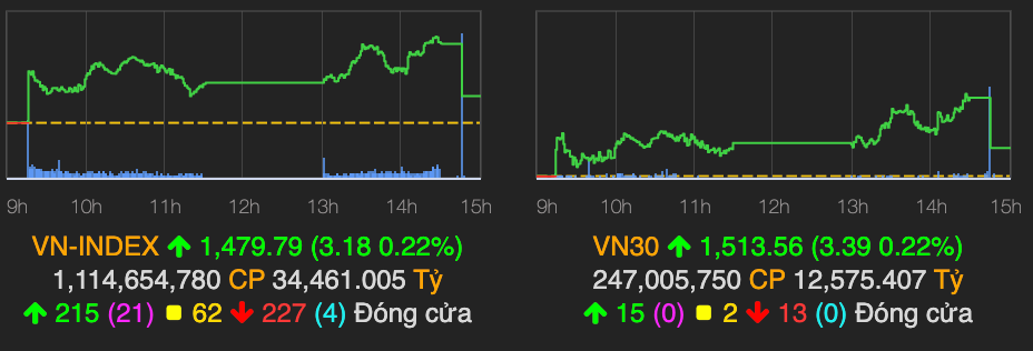 Nhom chung khoan but pha phien cuoi tuan, VN-Index tang hon 3 diem