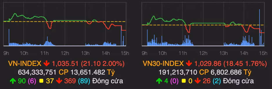 Ca thi truong do lua, VN-Index lui ve moc 1.035 diem