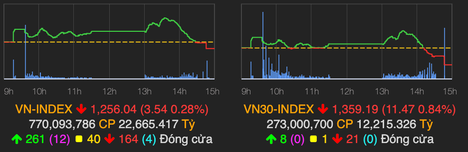 Nhom thep suy yeu, VN-Index ket phien giam trong bat ngo