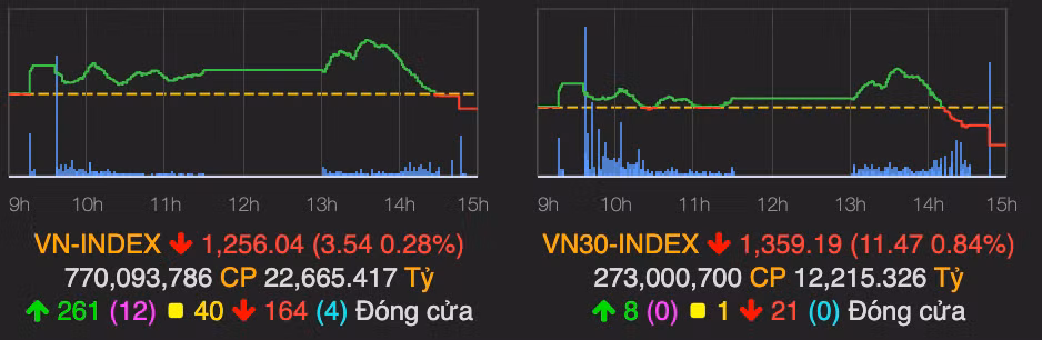 Nhom thep suy yeu, VN-Index ket phien giam trong bat ngo