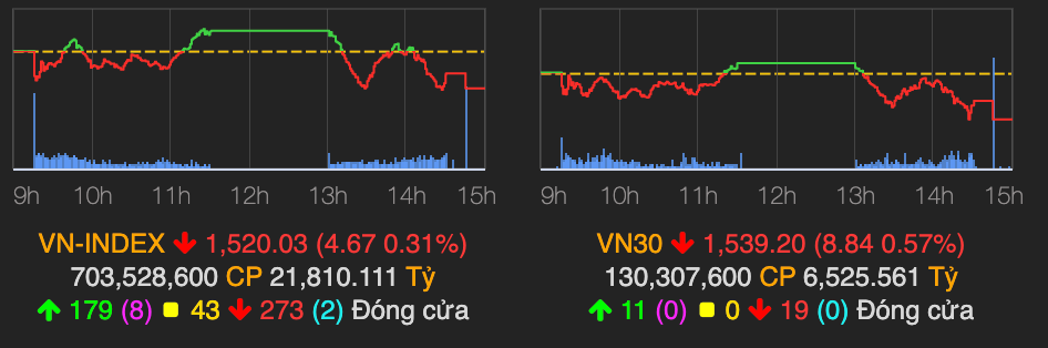 VN-Index lui ve moc 1.520 diem ket phien 5/4