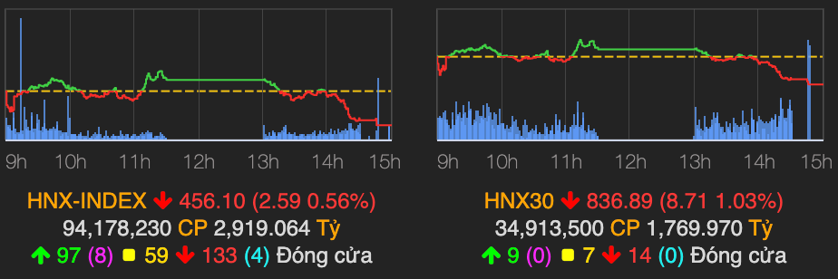VN-Index lui ve moc 1.520 diem ket phien 5/4-Hinh-2