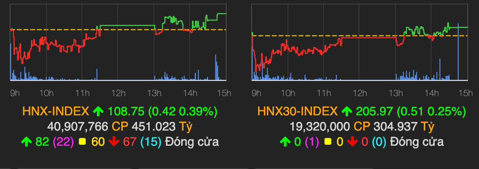 Co phieu thuc pham but pha, VN-Index giang co roi tang nhe 0,45% trong phien 16/4-Hinh-2