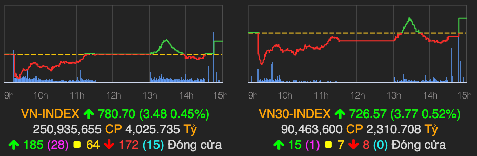 Co phieu thuc pham but pha, VN-Index giang co roi tang nhe 0,45% trong phien 16/4