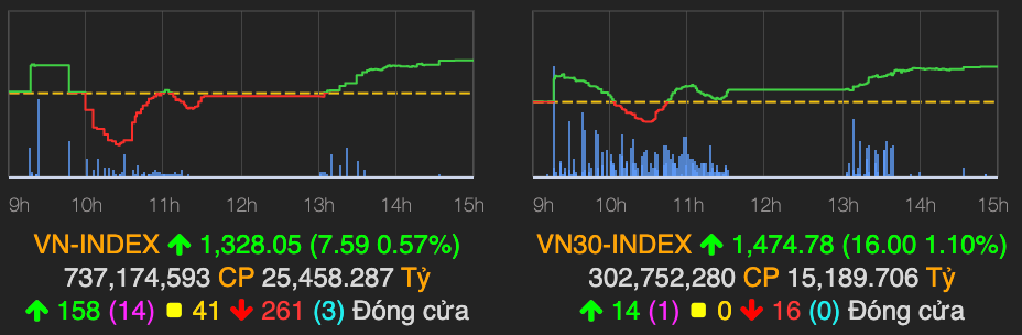 VN-Index tang hon 7 diem ket thuc phien cuoi thang 5