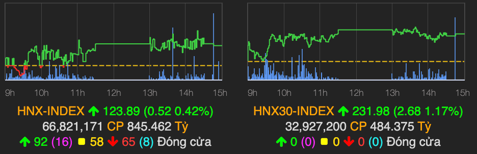 VN-Index đảo chiều giảm nhẹ sau 2 phiên tăng nóng - Hình 2 VN-Index dao chieu giam nhe sau 2 phien tang nong-Hinh-2