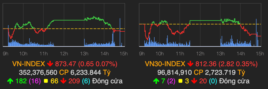 VN-Index đảo chiều giảm nhẹ sau 2 phiên tăng nóng VN-Index dao chieu giam nhe sau 2 phien tang nong