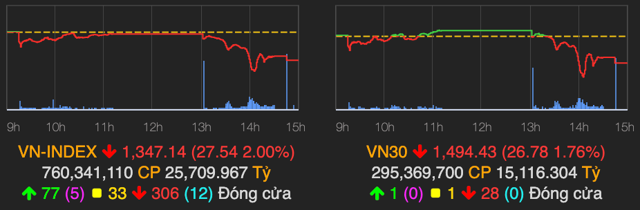 Nganh ban le tru sac xanh khi VN-Index lien tiep do day giam 27 diem