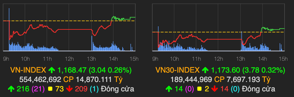 VN-Index lay lai sac xanh sau phan lon thoi gian do lua phien 26/2