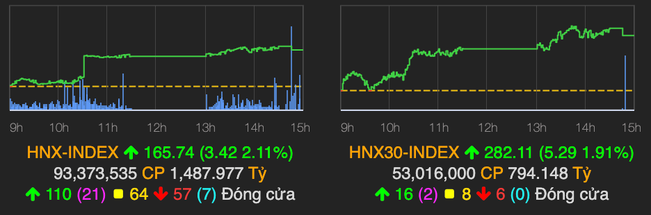 Dong tien do manh vao thi truong, VN-Index hung khoi tang hon 18 diem-Hinh-2