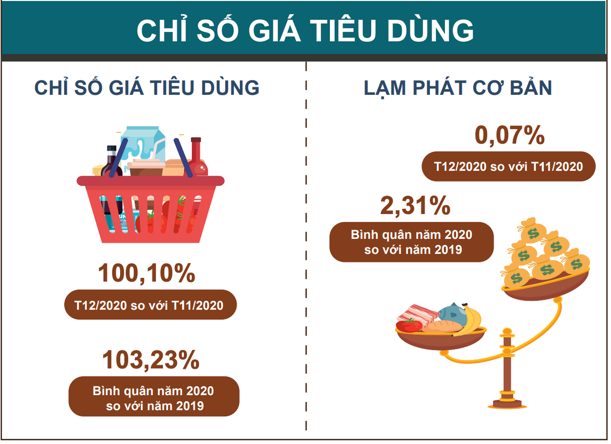 CPI thang 12 tang 0,1% nho xang dau, gia gao tang