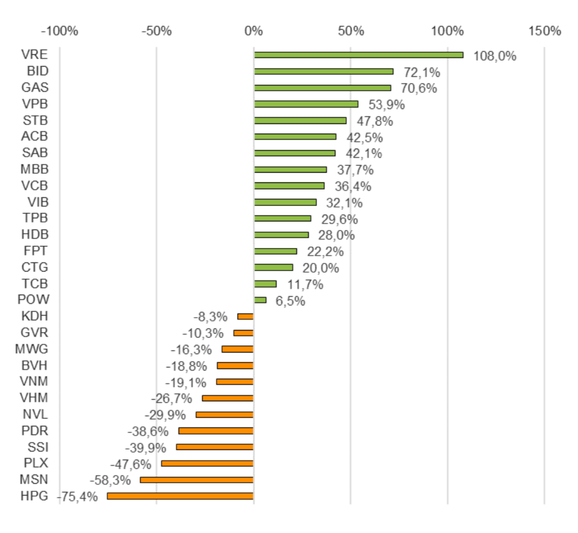 Quy 4 khong may tuoi sang, lai rong nhom VN30 van tang 5% nho dau?-Hinh-2