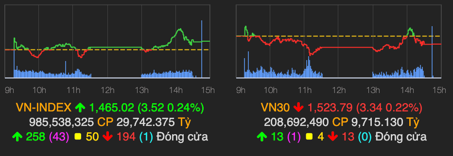 VN-Index tang 3 diem ve cuoi phien du co luc can tu bank-chung-thep