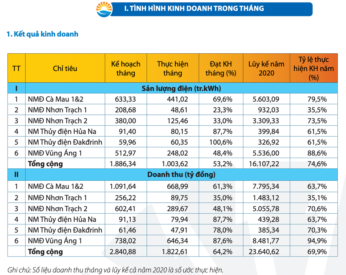 PV Power ước doanh thu tháng 10 đạt gần 1.823 tỷ đồng PV Power uoc doanh thu thang 10 dat gan 1.823 ty dong