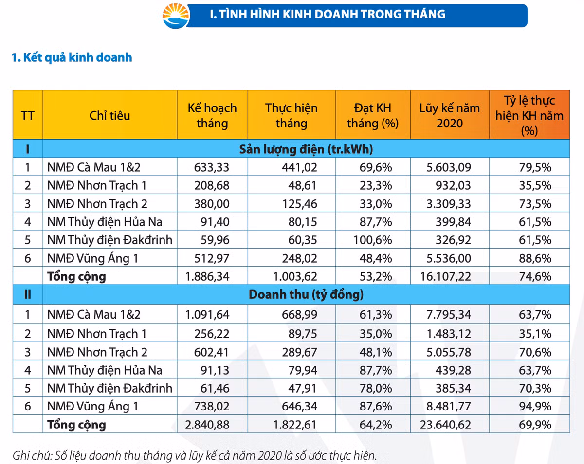 PV Power uoc doanh thu thang 10 dat gan 1.823 ty dong