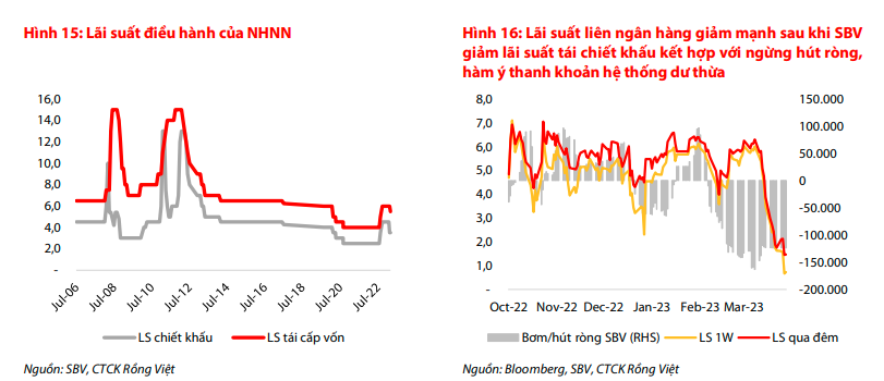 Chinh sach lai suat va trai phieu tao xuc tac tot cho co phieu ngan hang