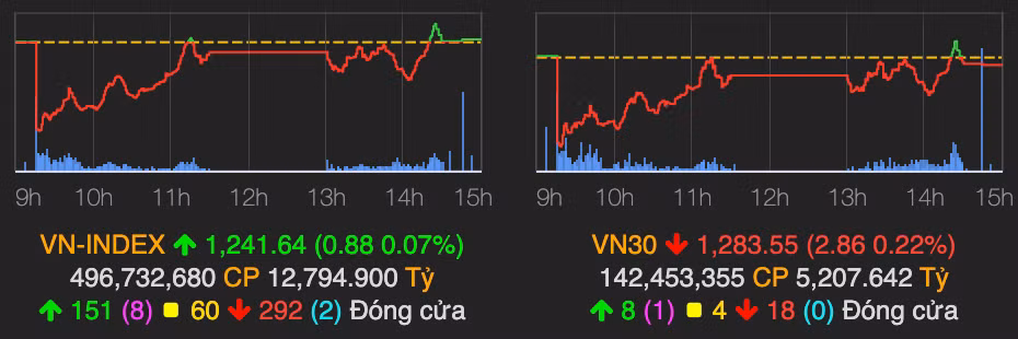 VN-Index di ngang quanh moc 1.240 diem, khoi ngoai lai ban rong