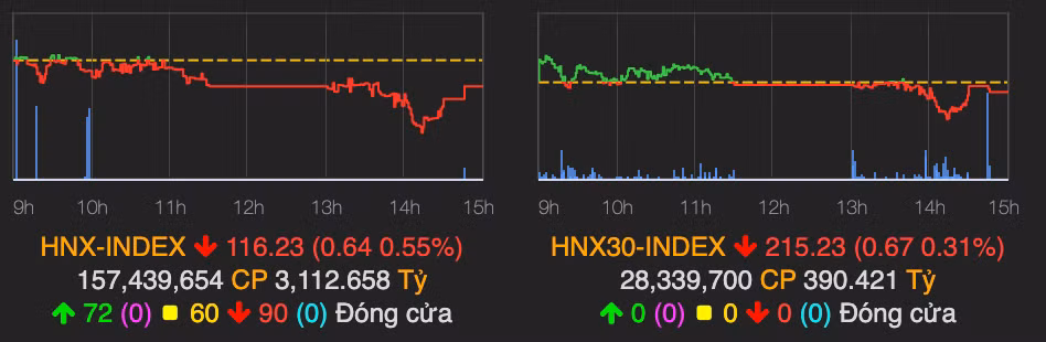 VN-Index lui sat 850 diem, tam diem co phieu Vinaconex 