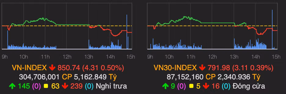 VN-Index lui sat 850 diem, tam diem co phieu Vinaconex 