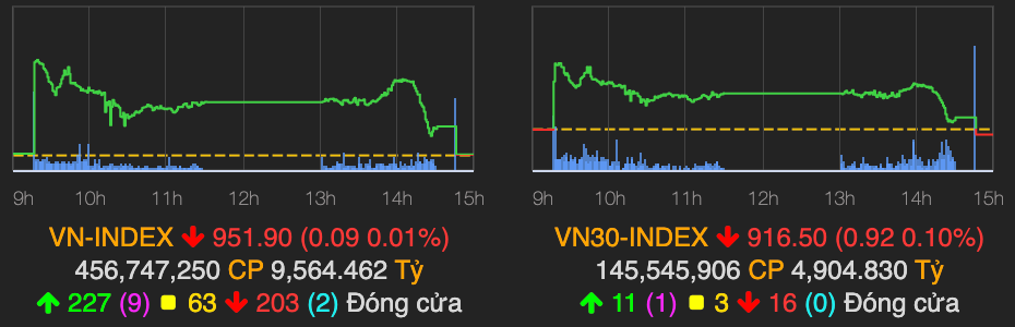 VN-Index giảm nhẹ dưới mốc tham chiếu kết phiên 10/11 VN-Index giam nhe duoi moc tham chieu ket phien 10/11
