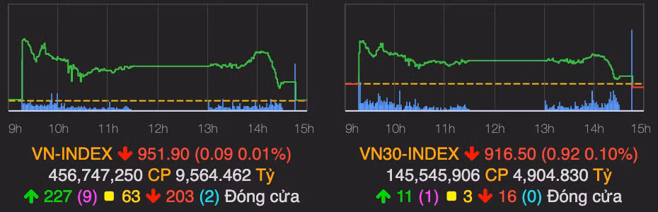 VN-Index giảm nhẹ dưới mốc tham chiếu kết phiên 10/11 VN-Index giam nhe duoi moc tham chieu ket phien 10/11
