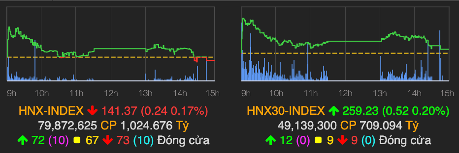 VN-Index giảm nhẹ dưới mốc tham chiếu kết phiên 10/11 - Hình 2 VN-Index giam nhe duoi moc tham chieu ket phien 10/11-Hinh-2