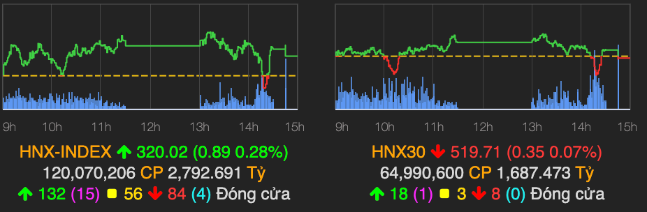 VN-Index van giu duoc sac xanh, tang hon 2 diem ve cuoi phien-Hinh-2