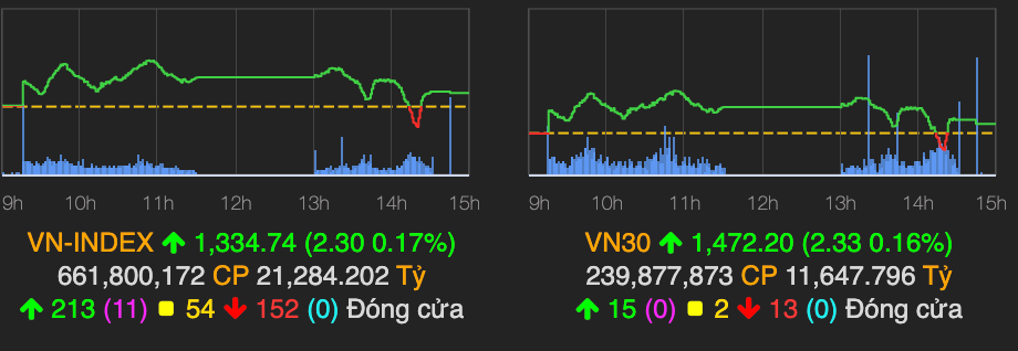VN-Index van giu duoc sac xanh, tang hon 2 diem ve cuoi phien