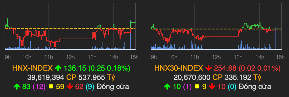 VN-Index bỏ lỡ mốc 930 điểm, MSN ‘vụt sáng’ cuối phiên - Hình 2 VN-Index bo lo moc 930 diem, MSN ‘vut sang’ cuoi phien-Hinh-2