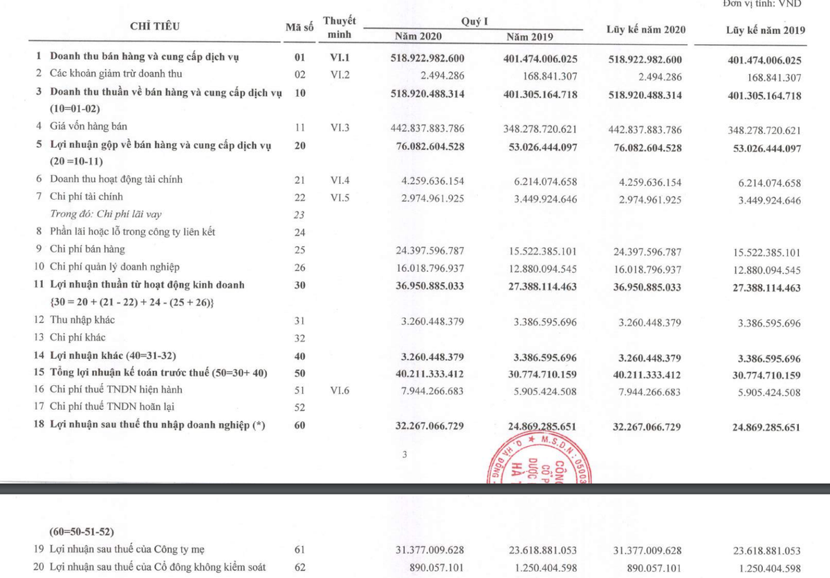 Giua bao COVID-19, Duoc pham Ha Tay bao lai rong tang 33% trong quy 1