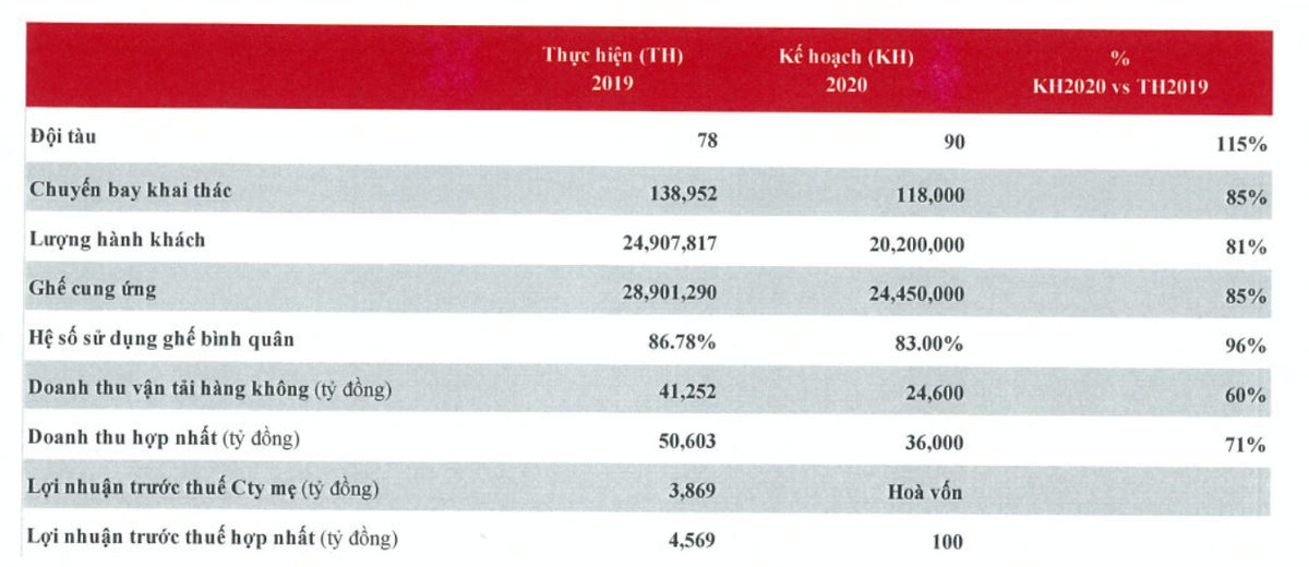 Lỗ 1.000 tỷ quý 1, Vietjet Air vẫn dự kiến hoà vốn trong năm nay Lo 1.000 ty quy 1, Vietjet Air van du kien hoa von trong nam nay