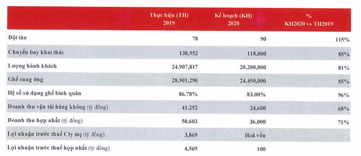 Lo 1.000 ty quy 1, Vietjet Air van du kien hoa von trong nam nay