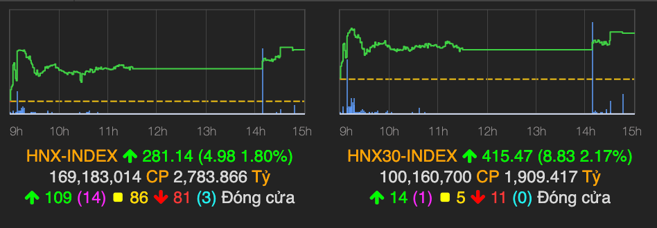 VN-Index tang manh 11 diem, 3 co phieu ngan hang 'tim ngat'-Hinh-2