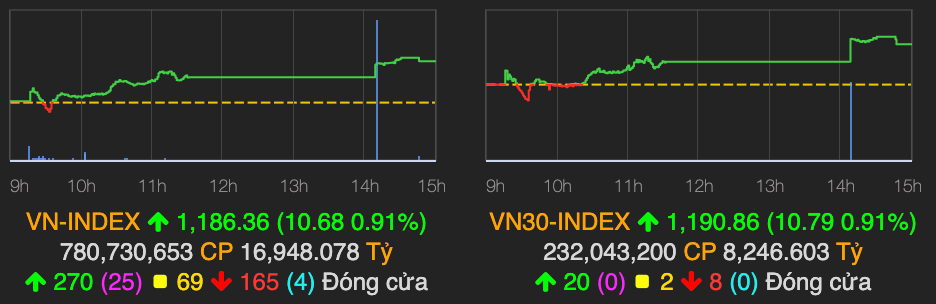 VN-Index tang manh 11 diem, 3 co phieu ngan hang 'tim ngat'