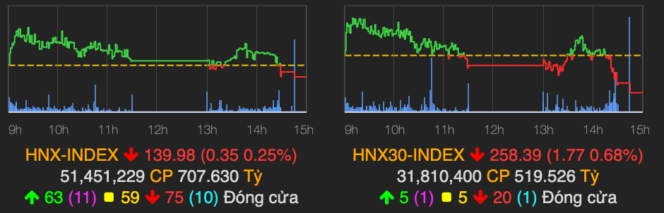 VN-Index giảm hơn 5 điểm, chấm dứt chuỗi tăng của 8 phiên liên tiếp - Hình 2 VN-Index giam hon 5 diem, cham dut chuoi tang cua 8 phien lien tiep-Hinh-2