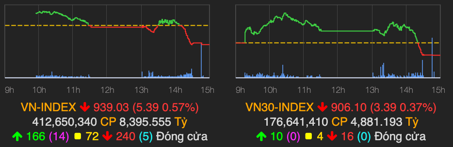 VN-Index giảm hơn 5 điểm, chấm dứt chuỗi tăng của 8 phiên liên tiếp VN-Index giam hon 5 diem, cham dut chuoi tang cua 8 phien lien tiep