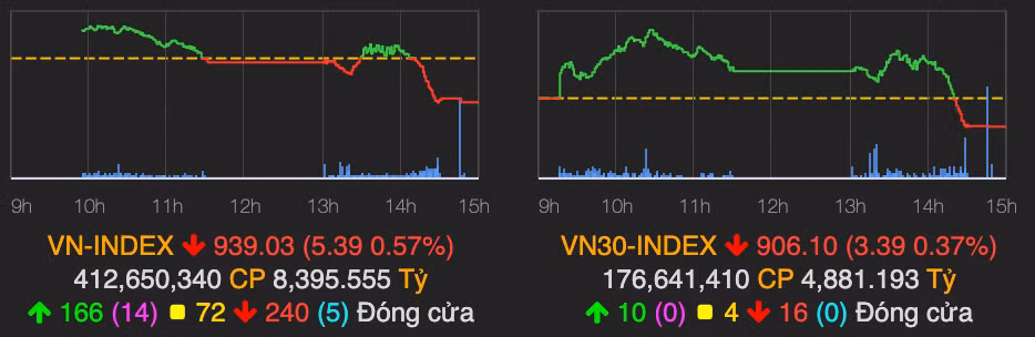 VN-Index giam hon 5 diem, cham dut chuoi tang cua 8 phien lien tiep
