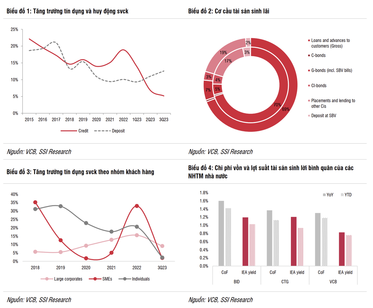 Vietcombank (VCB): Ket qua kinh doanh di lui?-Hinh-2