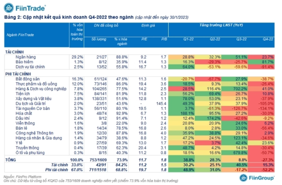 Toan canh BCTC: Loi nhuan nhom bat dong san giam sau 41% quy 4/2022