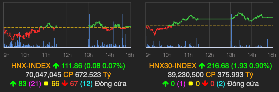 Bộ ba 'họ Vin' bị chốt lời mạnh, VN-Index quay đầu giảm điểm - Hình 2 Bo ba 'ho Vin' bi chot loi manh, VN-Index quay dau giam diem-Hinh-2