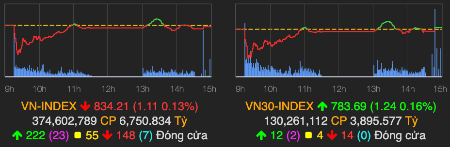 Bộ ba 'họ Vin' bị chốt lời mạnh, VN-Index quay đầu giảm điểm Bo ba 'ho Vin' bi chot loi manh, VN-Index quay dau giam diem