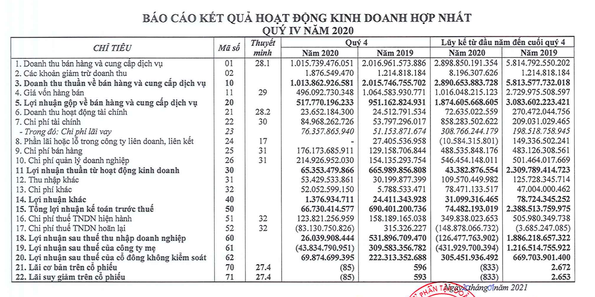 Dat Xanh lo 432 ty dong 2020, muc tieu lai hon 1.000 ty nam 2021 co kha thi?