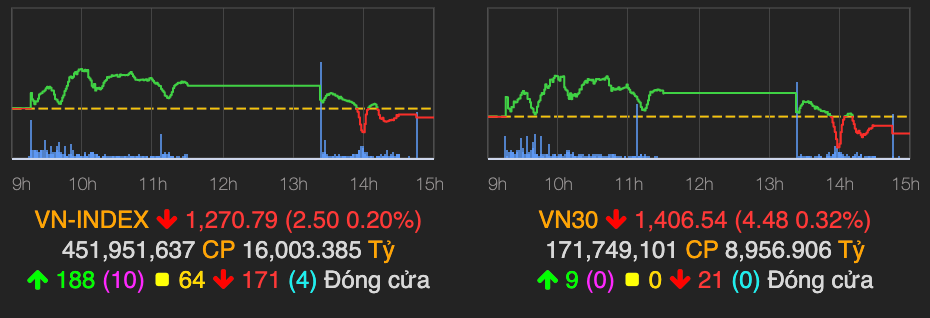 Thi truong giam nhe cuoi phien day VN-Index ve moc 1.270 diem
